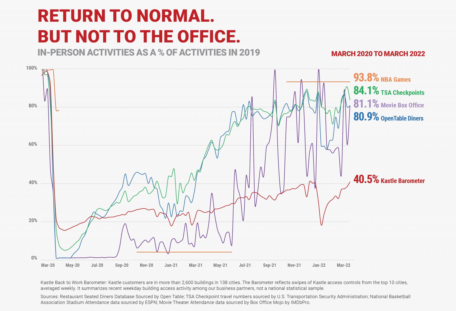 Office Occupancy Returns To Pre-Omicron Peak, But Pre-Pandemic Figures A Distant Ship On The Horizon