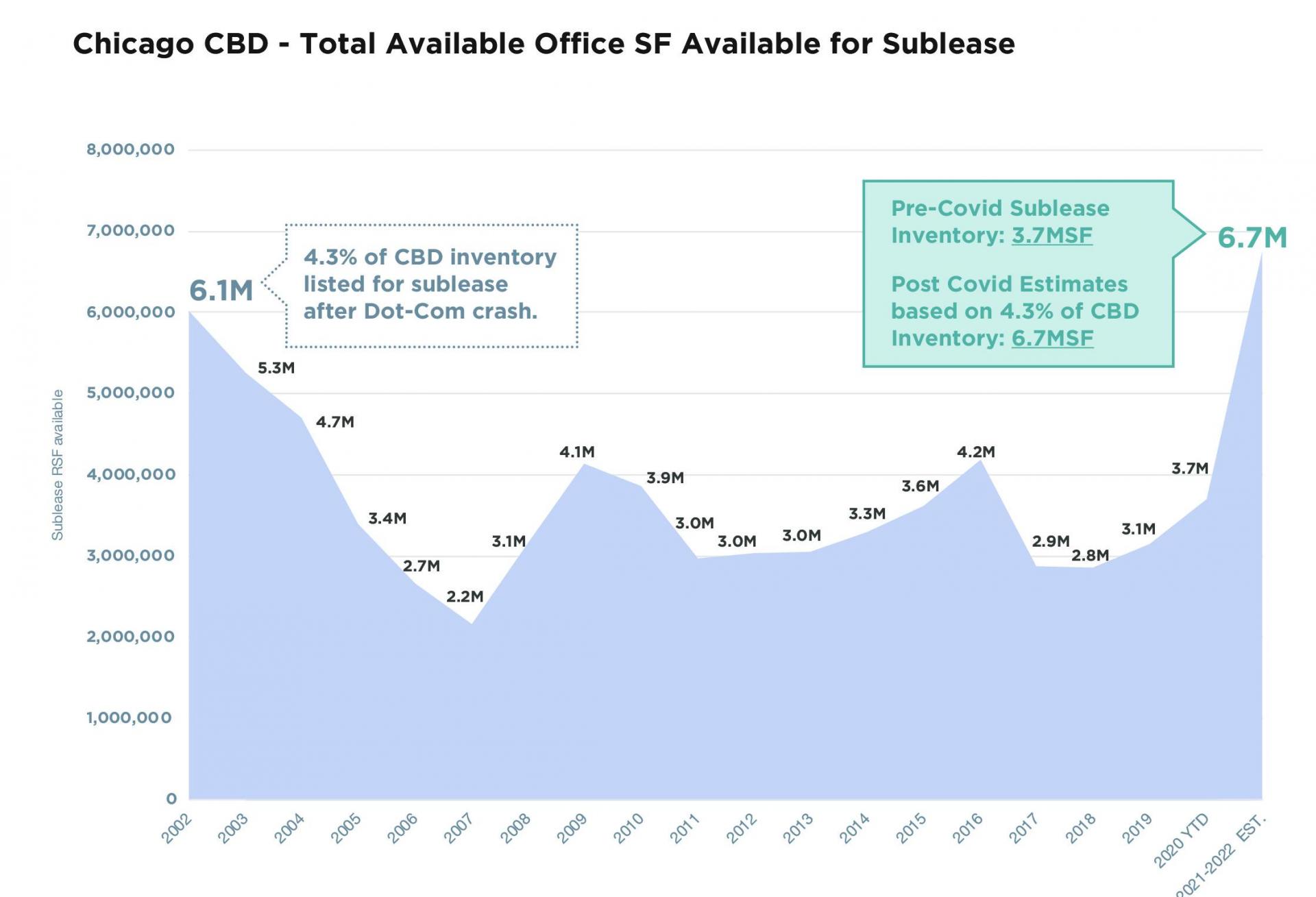 Downtown Sublease Space Hitting New Heights, And More Could Soon Hit The Market