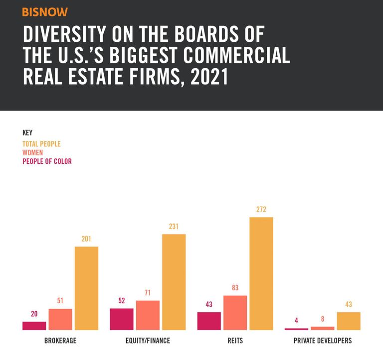 Bisnow tracked the boards at 91 of the biggest firms across commercial real estate.