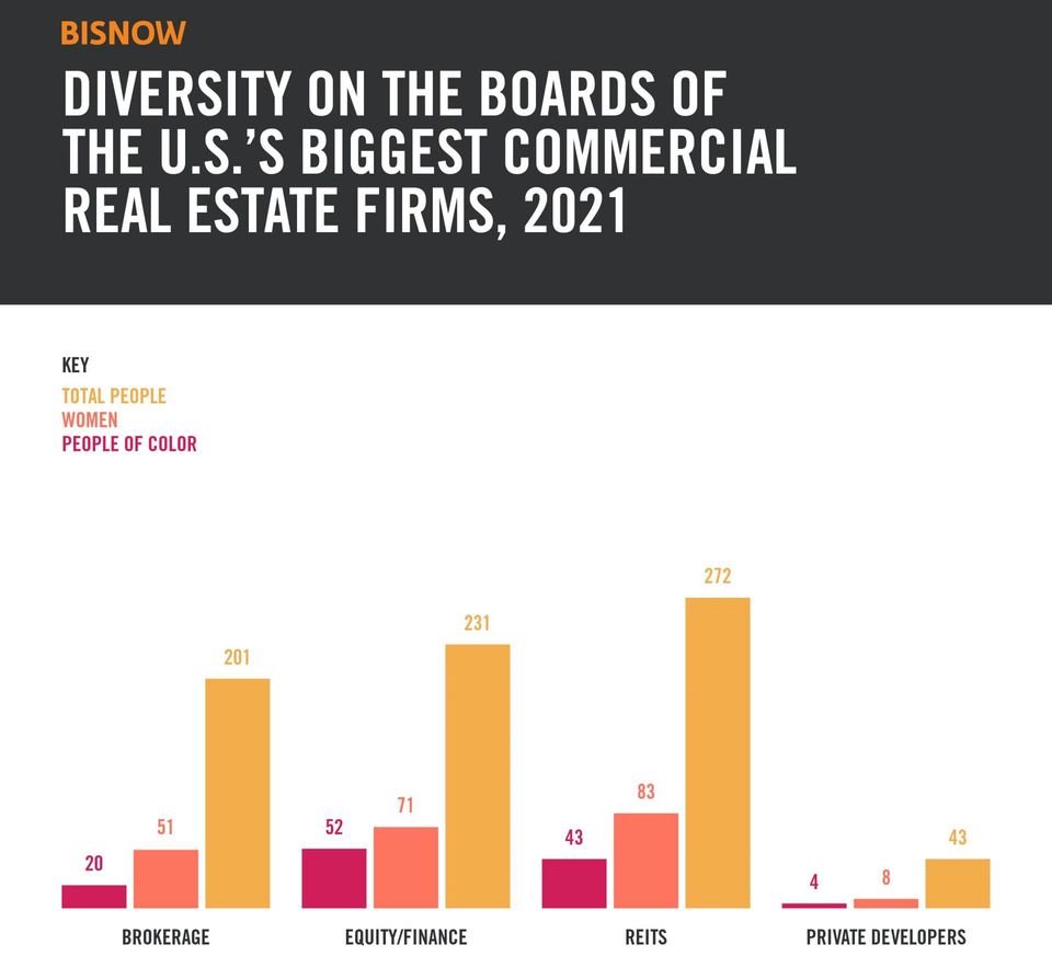 Bisnow tracked the boards at 91 of the biggest firms across commercial real estate.