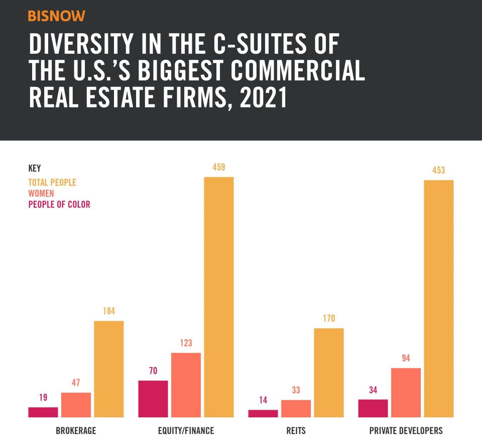 Bisnow tracked the highest executive levels at 91 of the largest firms across commercial real estate.