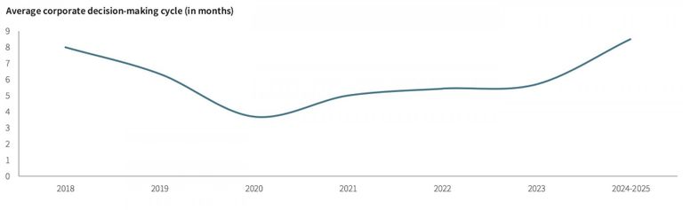 Decision Making TImeline JLL 2024-2025 Industrial Tenant Demand Study