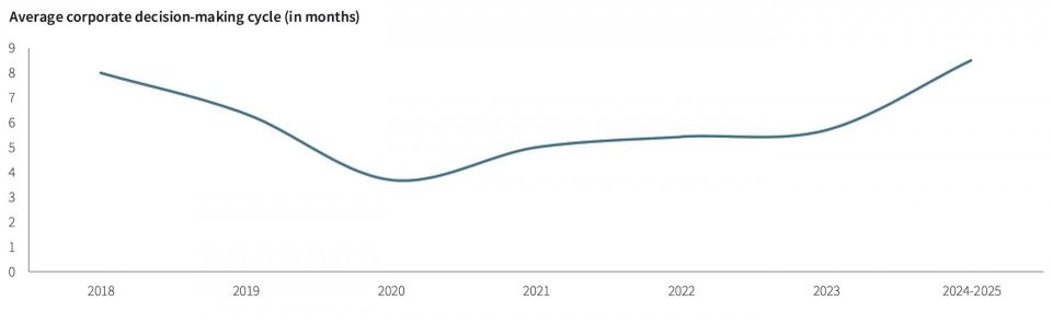 Decision Making TImeline JLL 2024-2025 Industrial Tenant Demand Study