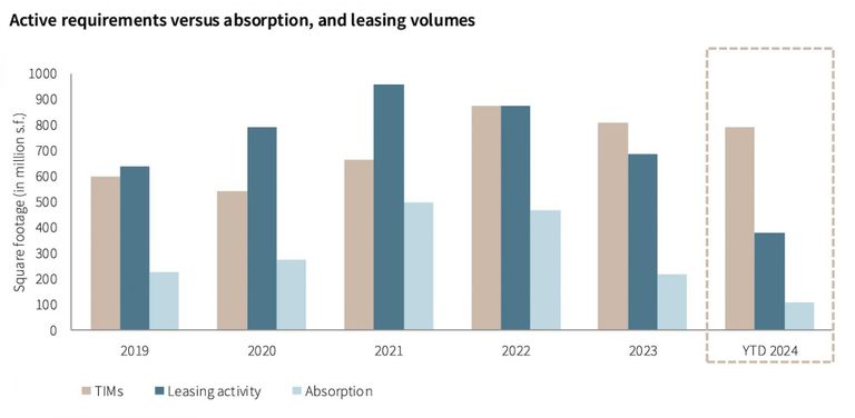 Requirements versus Absorption JLL 2024-2025 Industrial Tenant Demand Study