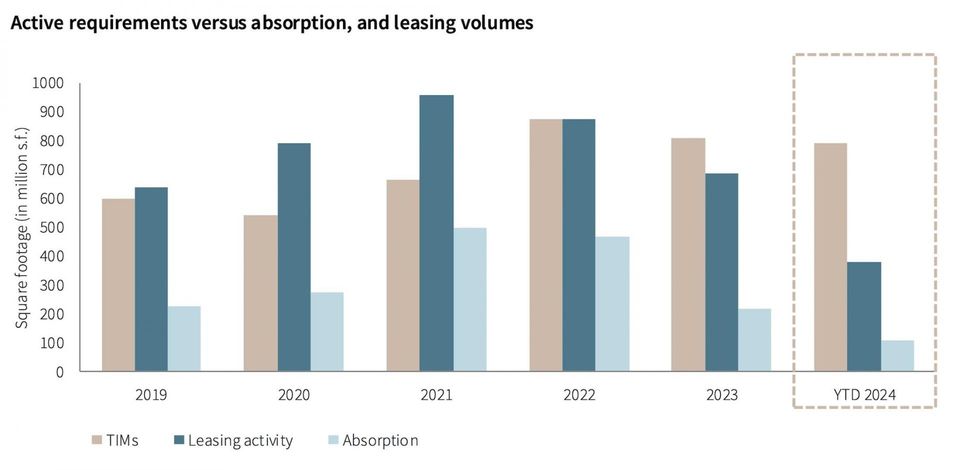 Requirements versus Absorption JLL 2024-2025 Industrial Tenant Demand Study