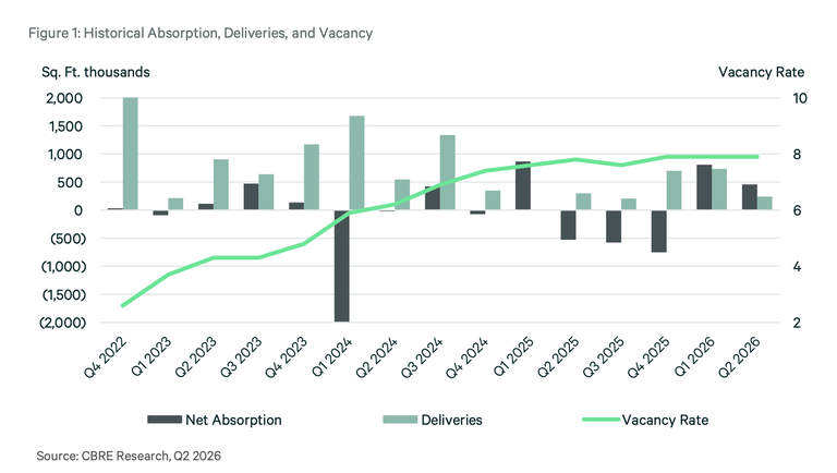 A graph from CBRE's Q2 Boston Metro industrial report showing vacancy rising since 2022 and then flattening this year