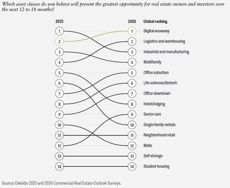 A graph from Deloitte's report showing the asset classes where investors see the most opportunity going forward. 