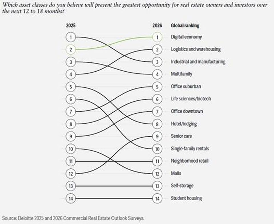 A graph from Deloitte's report showing the asset classes where investors see the most opportunity going forward.