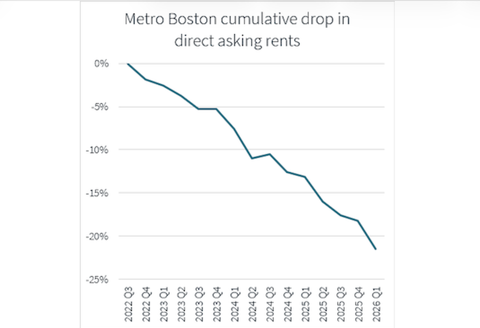 JLL's data shows how Boston's asking rents for lab space have fallen since 2022. 