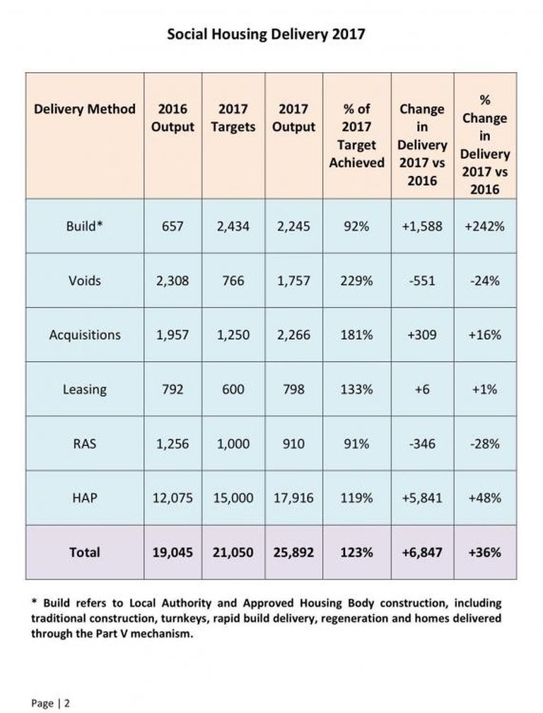 Social Housing Delivery 2017