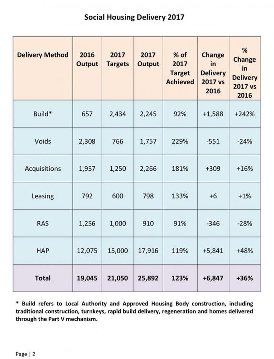 Social Housing Delivery 2017