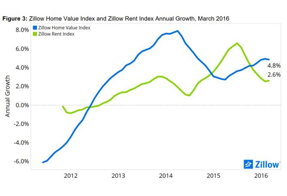 Zillow Rents Creeping Back Up