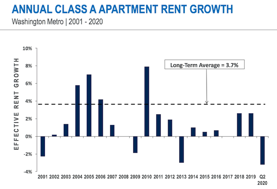 D.C.-area apartment rents experienced their greatest decrease this century in Q2, according to Delta Associates.