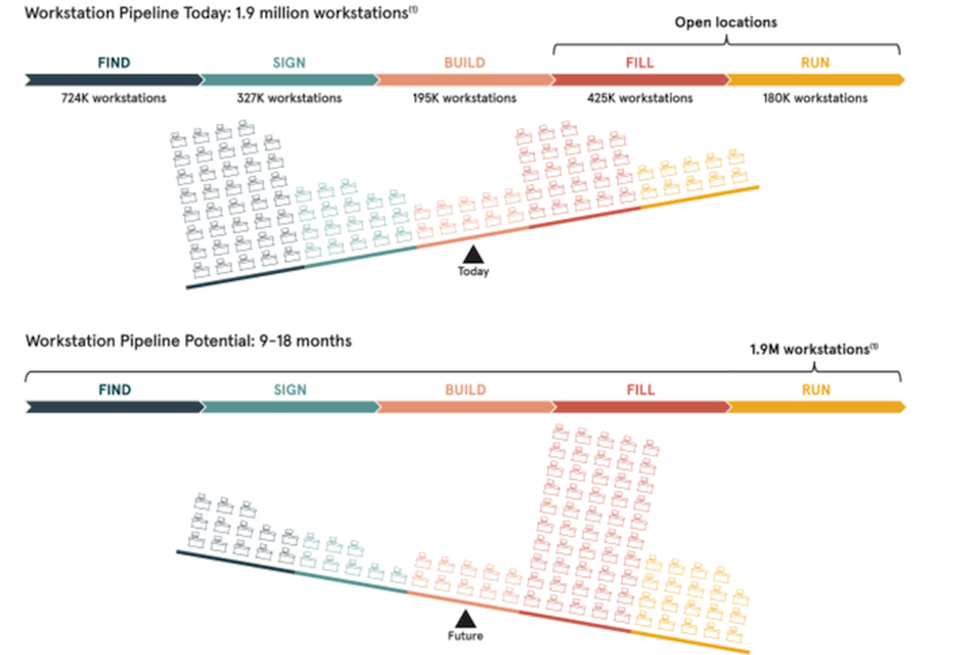 A graphic showing WeWork's current and potential future workstation pipeline