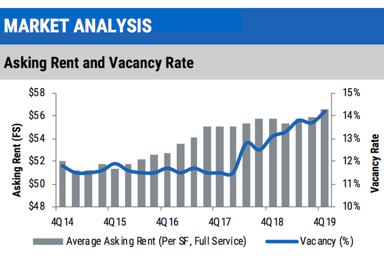 An NKF graph showing the rising vacancy rate in the Washington, D.C, office market. 