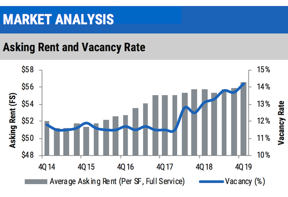 An NKF graph showing the rising vacancy rate in the Washington, D.C, office market.