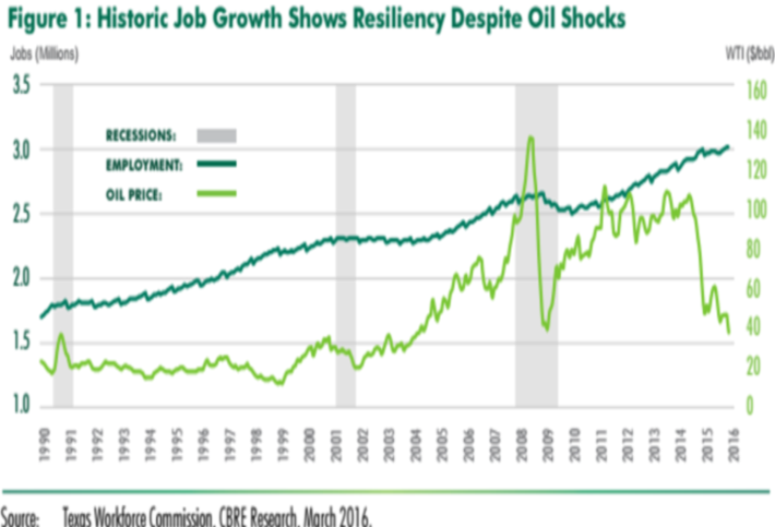 CBRE Shows One Forecast Doesn't Fit All Houston Sectors