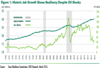CBRE Shows One Forecast Doesn't Fit All Houston Sectors