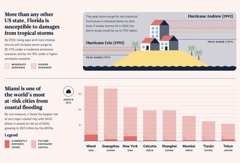 Resources For The Future Florida Climate Outlook Storm Surge Risk