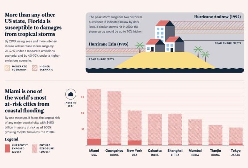 Resources For The Future Florida Climate Outlook Storm Surge Risk