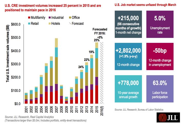 Report: Q1 Saw Strong Property Fundamentals Amid Global Uncertainty