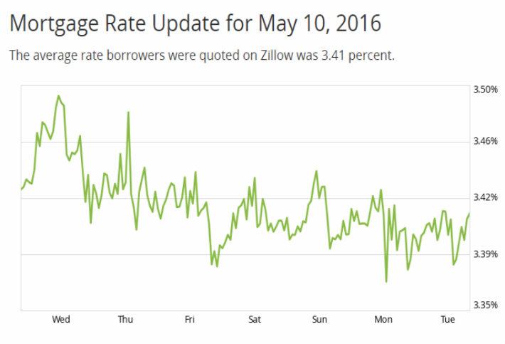 Rates For 30-Year Fixed Mortgages Dropped This Week