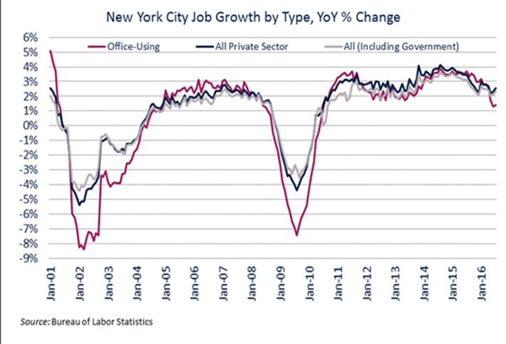 NYC Year-Over-Year Job Growth Is Slowing Down, And The Office Market Could Be Taking A Hit