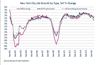 NYC Year-Over-Year Job Growth Is Slowing Down, And The Office Market Could Be Taking A Hit