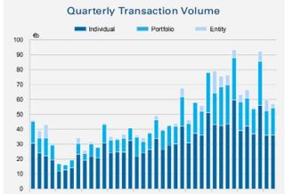 Where Real Estate Is, Summed Up In Five Charts