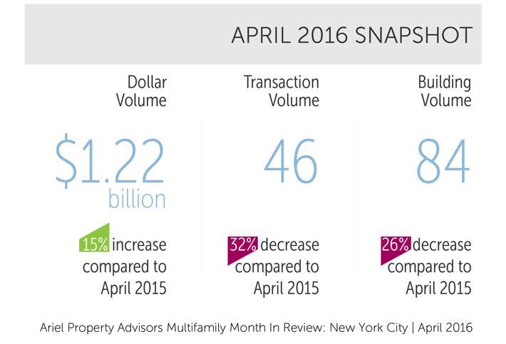 Less Was More This April in New York Multifamily Sales, Belmont's On The Rise & More 