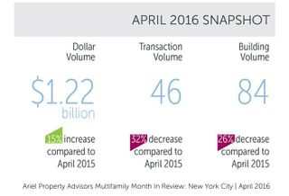 Less Was More This April in New York Multifamily Sales, Belmont's On The Rise & More 