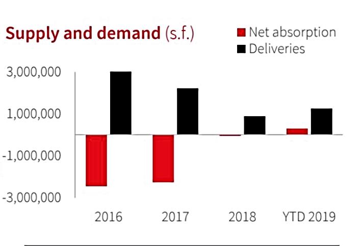 Office Vacancy Declines, But Deal Flow Still Pretty Dismal