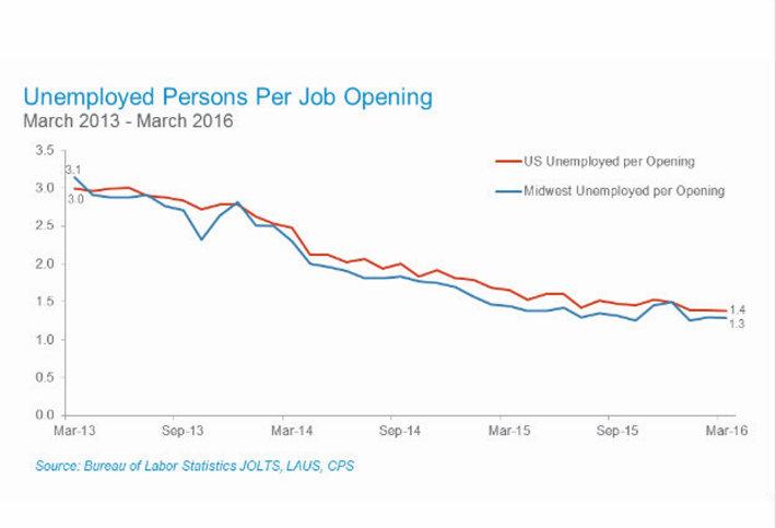 BLS Reports Good Jobs Numbers For Midwest