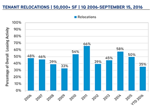 Report: Large Relocations On The Rise, Manhattan's 'Borders' Have Diminished