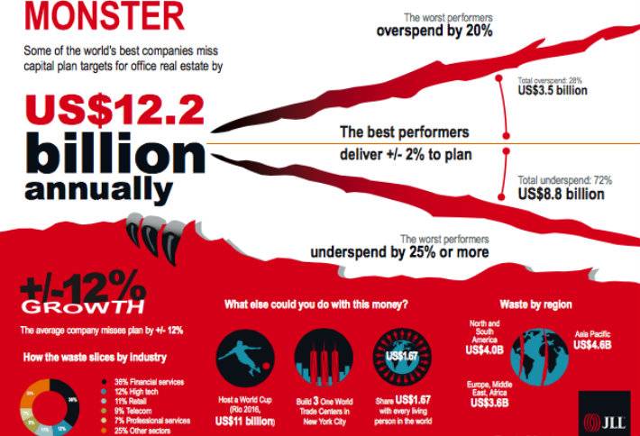 JLL: Fortune 1000 Companies Lose Billions on Mismanaged Real Estate Budgets