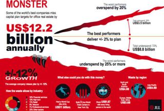JLL: Fortune 1000 Companies Lose Billions on Mismanaged Real Estate Budgets