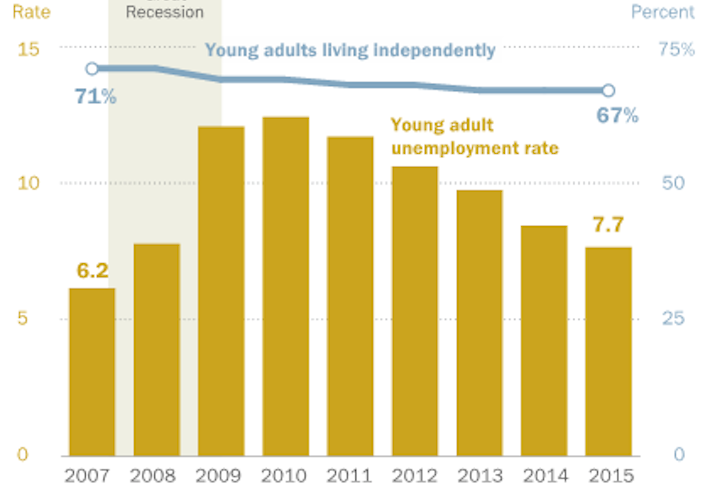 Millennials Are Staying Home, Even If They Have Jobs