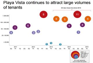 LA Chart of the Week: Playa Vista's A Tech Hot Spot