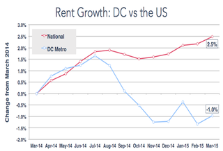 DC Rent's Slightly Less Pricey