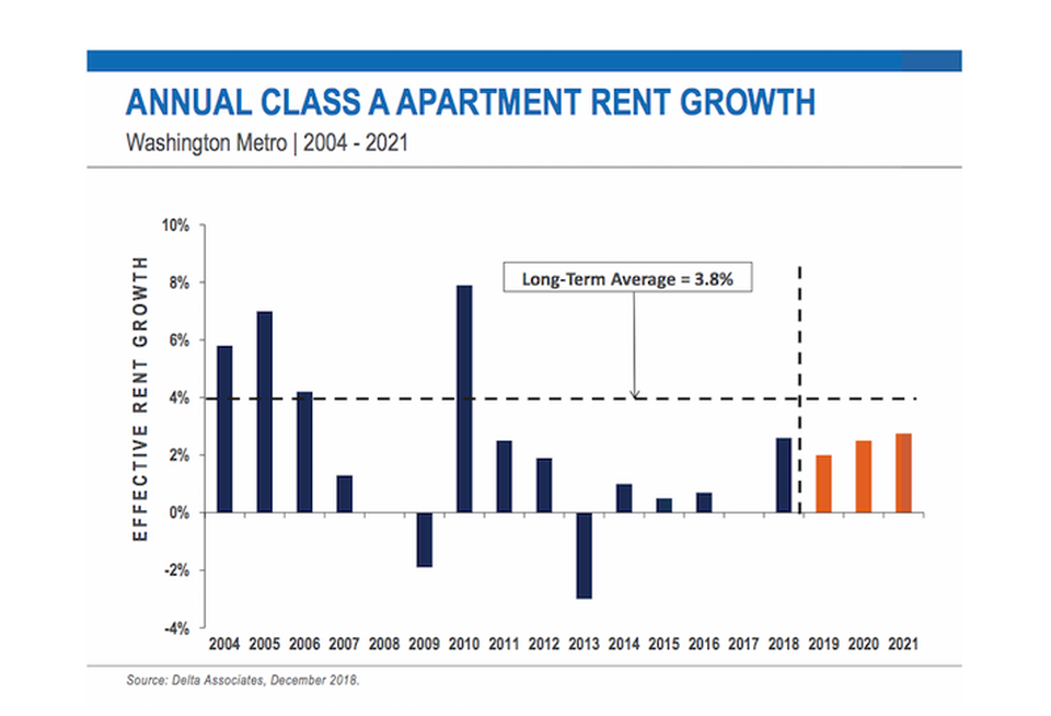 Delta Associates D.C.-area rent growth