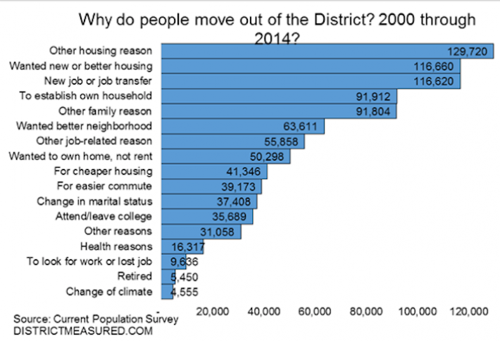 338,000 People Have Left DC Because of Housing