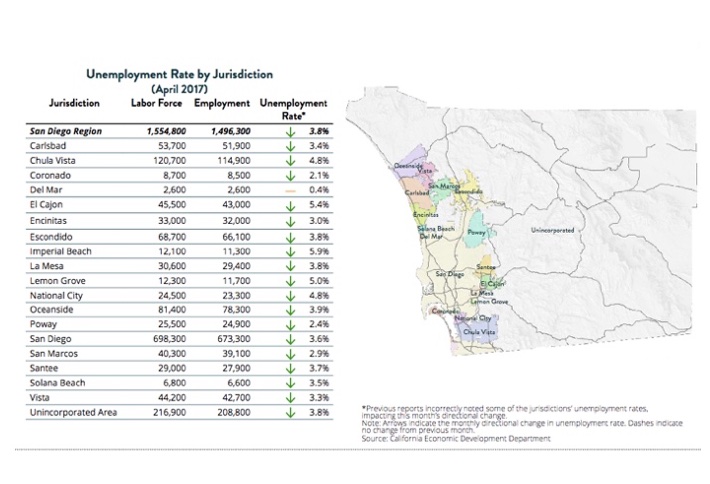 San Diego Fourth Nationally For Startups