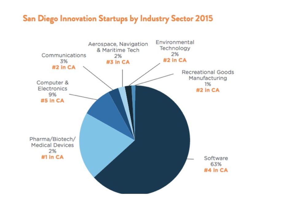 This pie chart shows San Diego Innovation startups by industry sector. i