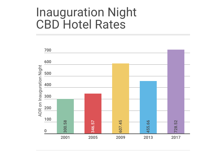 Inauguration Night CBD Hotel Rates