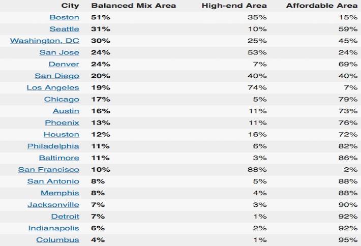 A Look at America's Economically Integrated Neighborhoods