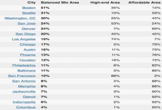 A Look at America's Economically Integrated Neighborhoods
