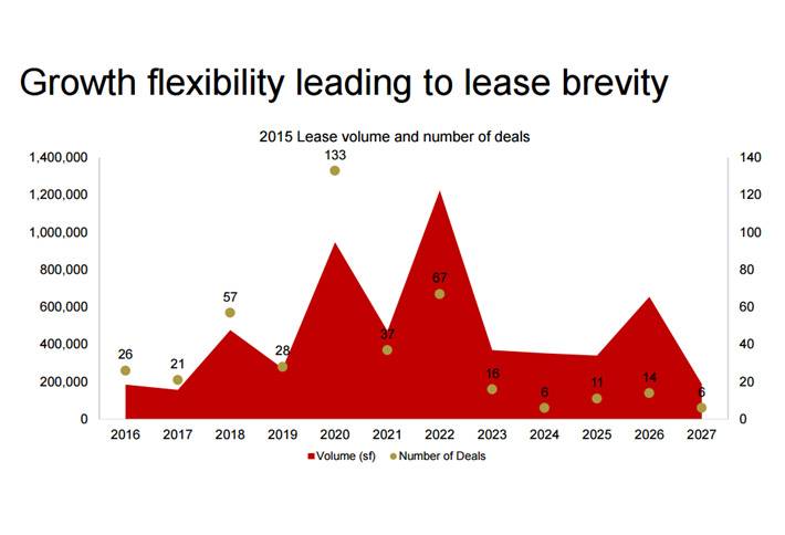 San Francisco Chart of the Week: Growing Companies Sticking to Shorter Leases