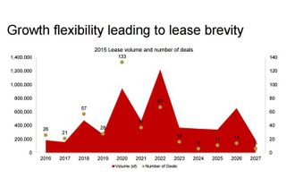 San Francisco Chart of the Week: Growing Companies Sticking to Shorter Leases