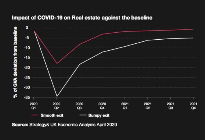 UK Real Estate Sector Will See At Least 15% Wiped Off Its Value Even If Lockdown Exit Is Smooth