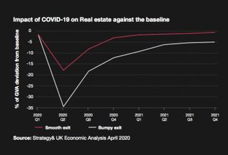UK Real Estate Sector Will See At Least 15% Wiped Off Its Value Even If Lockdown Exit Is Smooth